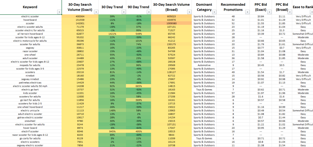 Not using the right keywords is one of the most common mistakes on Amazon