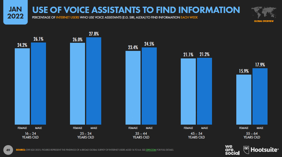 Voice assistants in ecommerce