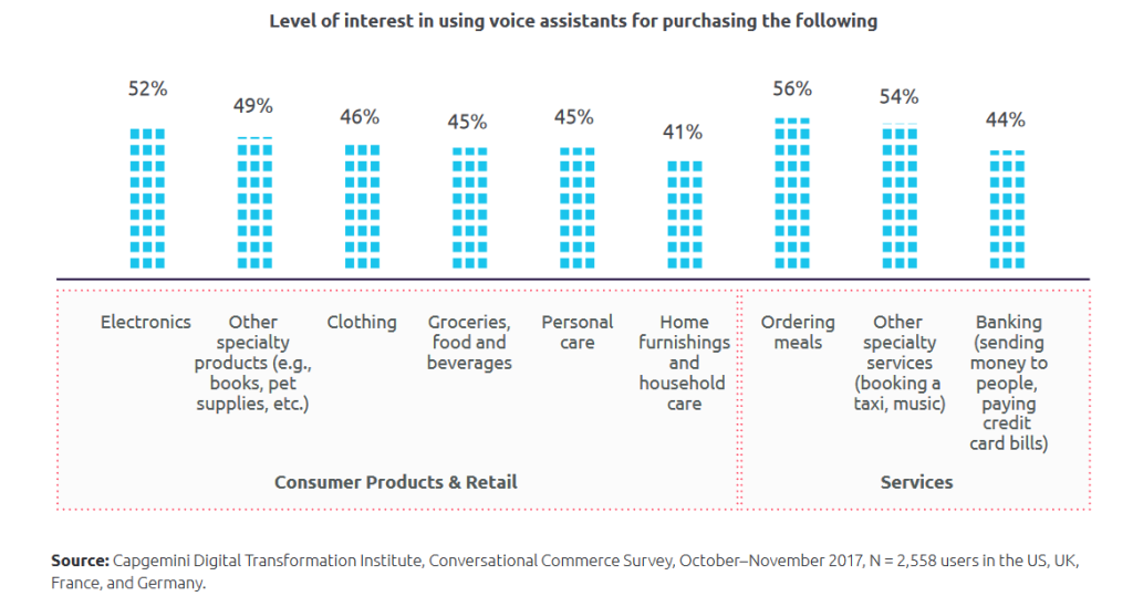 Voice assistants in ecommerce